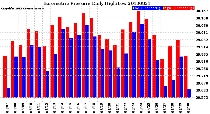 Milwaukee Weather Barometric Pressure<br>Daily High/Low