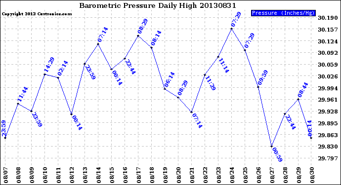 Milwaukee Weather Barometric Pressure<br>Daily High