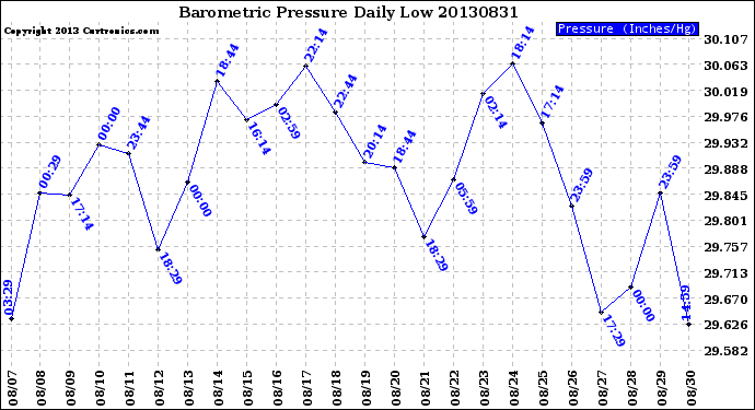 Milwaukee Weather Barometric Pressure<br>Daily Low