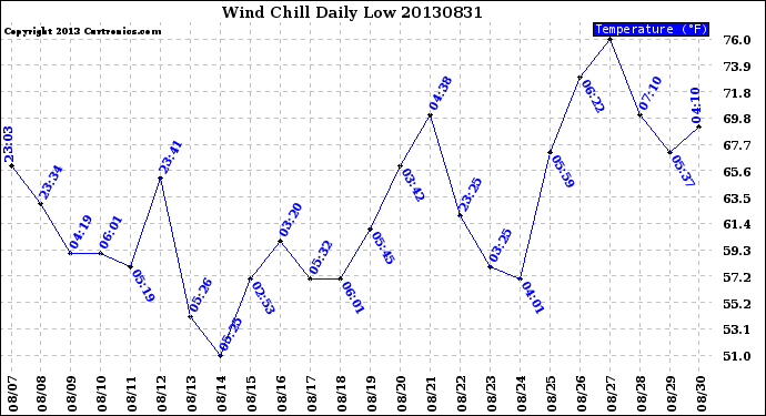 Milwaukee Weather Wind Chill<br>Daily Low