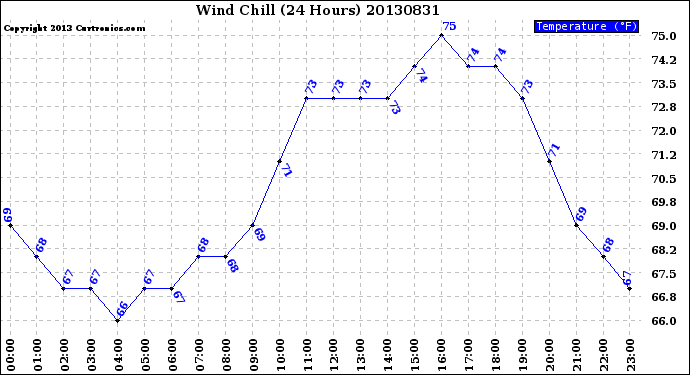 Milwaukee Weather Wind Chill<br>(24 Hours)