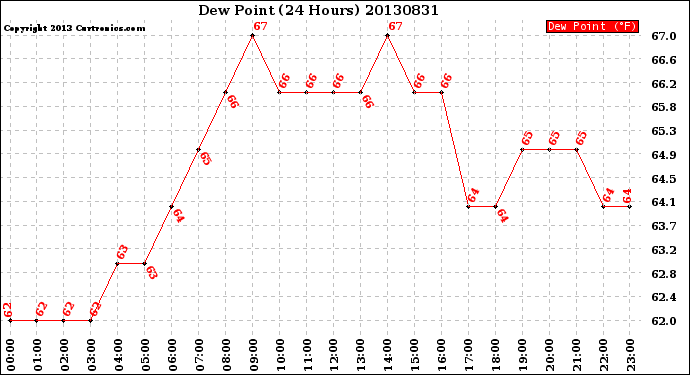 Milwaukee Weather Dew Point<br>(24 Hours)