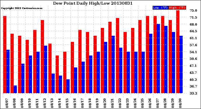 Milwaukee Weather Dew Point<br>Daily High/Low