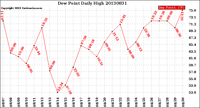 Milwaukee Weather Dew Point<br>Daily High
