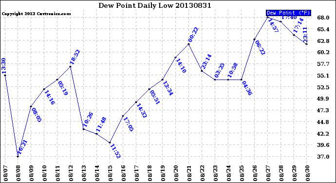 Milwaukee Weather Dew Point<br>Daily Low