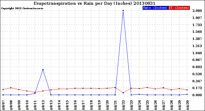 Milwaukee Weather Evapotranspiration<br>vs Rain per Day<br>(Inches)