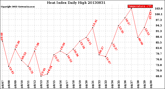 Milwaukee Weather Heat Index<br>Daily High