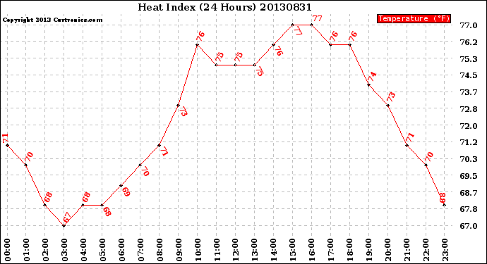 Milwaukee Weather Heat Index<br>(24 Hours)