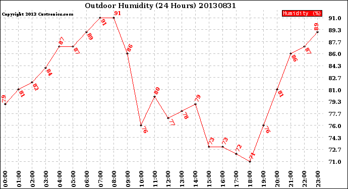 Milwaukee Weather Outdoor Humidity<br>(24 Hours)