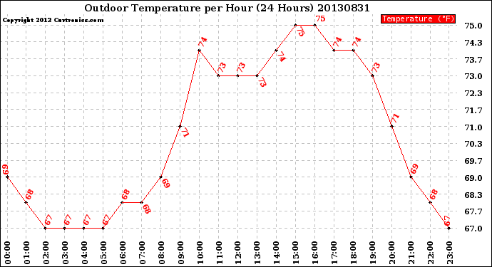 Milwaukee Weather Outdoor Temperature<br>per Hour<br>(24 Hours)