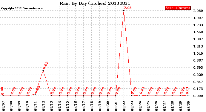 Milwaukee Weather Rain<br>By Day<br>(Inches)
