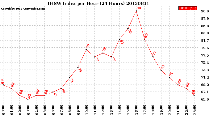 Milwaukee Weather THSW Index<br>per Hour<br>(24 Hours)