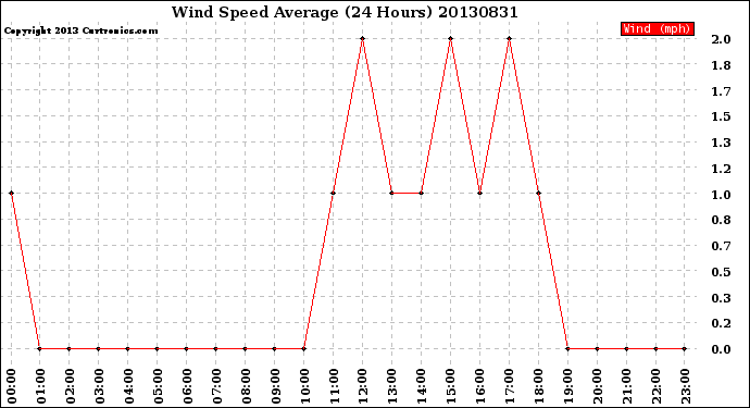 Milwaukee Weather Wind Speed<br>Average<br>(24 Hours)