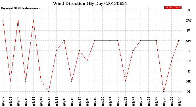 Milwaukee Weather Wind Direction<br>(By Day)