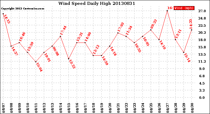 Milwaukee Weather Wind Speed<br>Daily High
