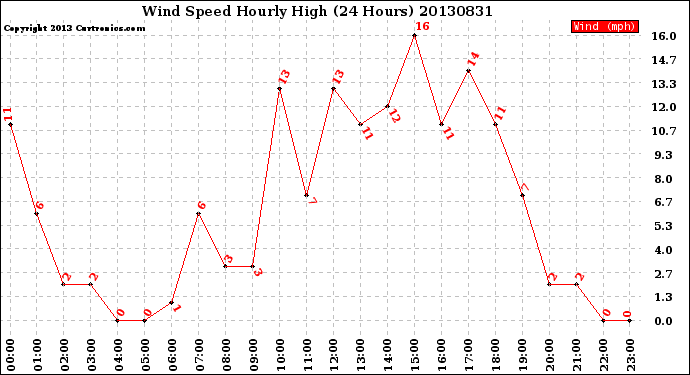 Milwaukee Weather Wind Speed<br>Hourly High<br>(24 Hours)