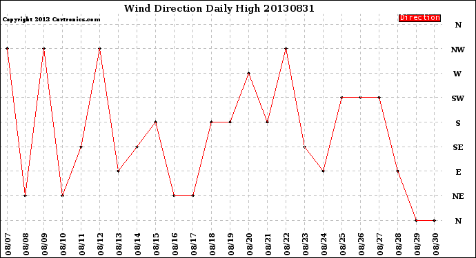 Milwaukee Weather Wind Direction<br>Daily High