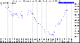 Milwaukee Weather Barometric Pressure<br>per Minute<br>(24 Hours)