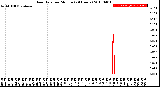 Milwaukee Weather Rain Rate<br>per Minute<br>(24 Hours)