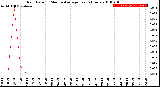 Milwaukee Weather Rain Rate<br>15 Minute Average<br>Past 6 Hours