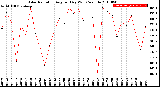 Milwaukee Weather Solar Radiation<br>Avg per Day W/m2/minute