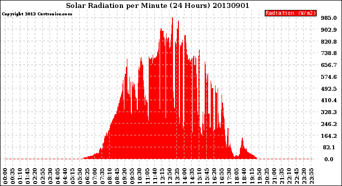 Milwaukee Weather Solar Radiation<br>per Minute<br>(24 Hours)