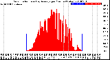 Milwaukee Weather Solar Radiation<br>& Day Average<br>per Minute<br>(Today)