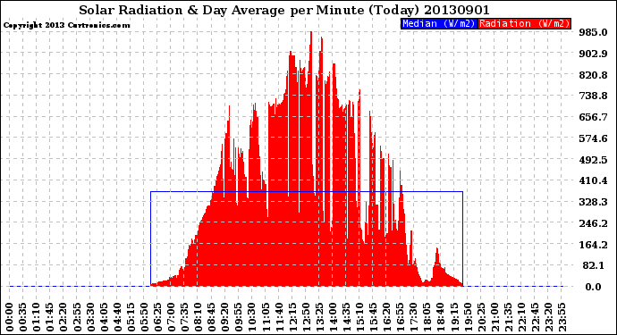 Milwaukee Weather Solar Radiation<br>& Day Average<br>per Minute<br>(Today)