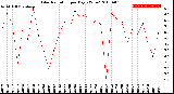 Milwaukee Weather Solar Radiation<br>per Day KW/m2