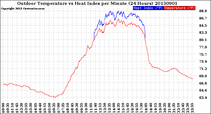 Milwaukee Weather Outdoor Temperature<br>vs Heat Index<br>per Minute<br>(24 Hours)