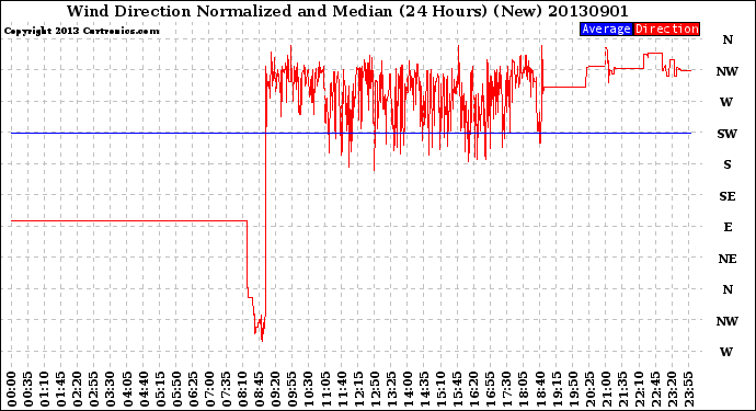 Milwaukee Weather Wind Direction<br>Normalized and Median<br>(24 Hours) (New)