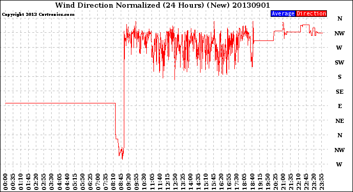 Milwaukee Weather Wind Direction<br>Normalized<br>(24 Hours) (New)