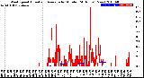 Milwaukee Weather Wind Speed<br>Actual and Average<br>by Minute<br>(24 Hours) (New)