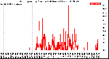 Milwaukee Weather Wind Speed<br>by Minute<br>(24 Hours) (New)