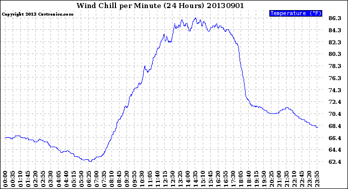 Milwaukee Weather Wind Chill<br>per Minute<br>(24 Hours)