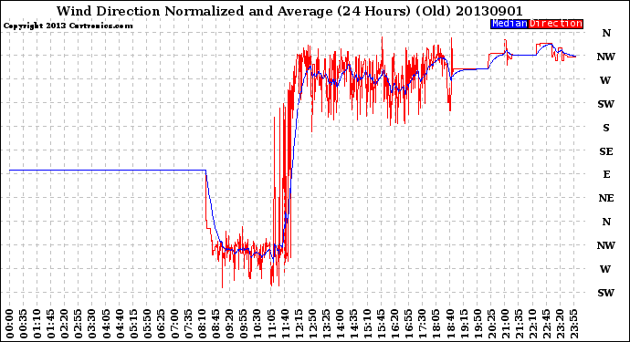 Milwaukee Weather Wind Direction<br>Normalized and Average<br>(24 Hours) (Old)