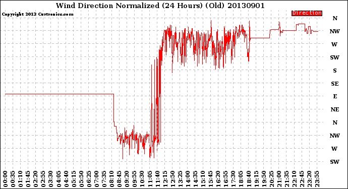 Milwaukee Weather Wind Direction<br>Normalized<br>(24 Hours) (Old)