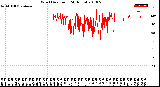 Milwaukee Weather Wind Direction<br>(24 Hours)