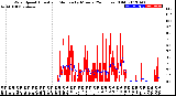 Milwaukee Weather Wind Speed<br>Actual and Median<br>by Minute<br>(24 Hours) (Old)