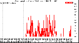 Milwaukee Weather Wind Speed<br>by Minute<br>(24 Hours) (Old)