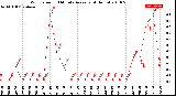 Milwaukee Weather Wind Speed<br>10 Minute Average<br>(4 Hours)