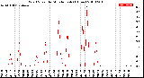 Milwaukee Weather Wind Speed<br>by Minute mph<br>(1 Hour)