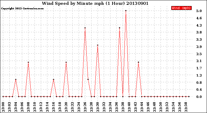 Milwaukee Weather Wind Speed<br>by Minute mph<br>(1 Hour)