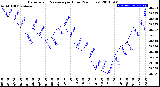 Milwaukee Weather Barometric Pressure<br>per Hour<br>(24 Hours)