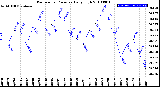 Milwaukee Weather Barometric Pressure<br>Daily High