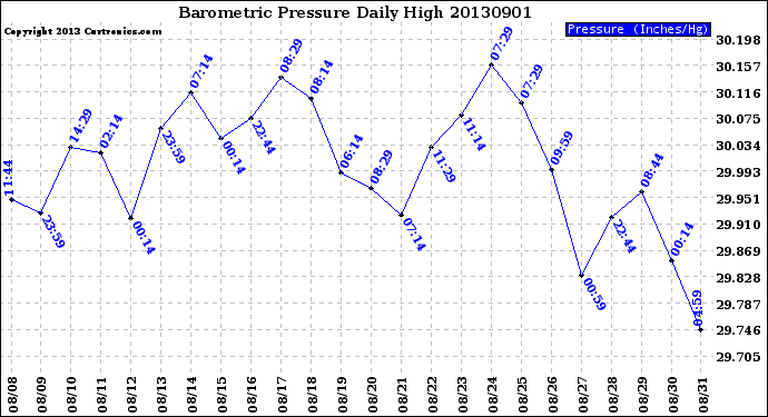 Milwaukee Weather Barometric Pressure<br>Daily High