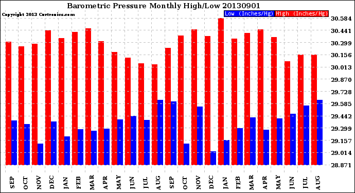 Milwaukee Weather Barometric Pressure<br>Monthly High/Low