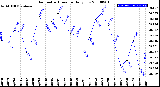 Milwaukee Weather Barometric Pressure<br>Daily Low