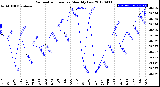 Milwaukee Weather Barometric Pressure<br>Monthly Low