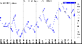 Milwaukee Weather Wind Chill<br>Daily Low